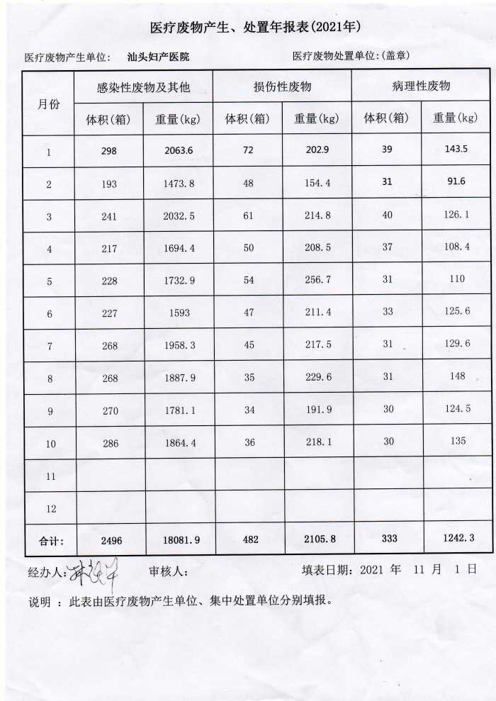 2021醫(yī)療廢物產(chǎn)生、處置年報表